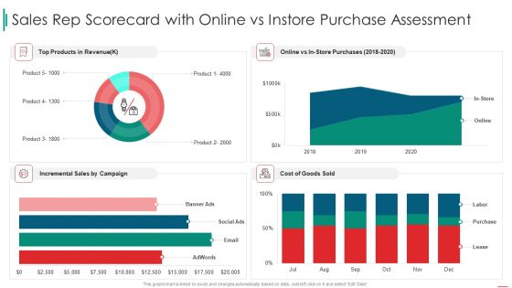 Sales Rep Scorecard Sales Rep Scorecard With Online Vs Instore Purchase Assessment Sample PDF