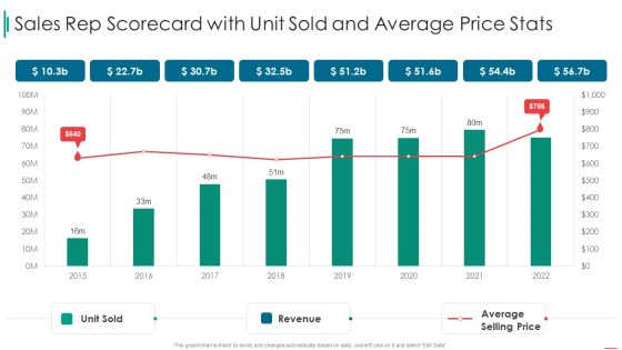 Sales Rep Scorecard Sales Rep Scorecard With Unit Sold And Average Price Stats Summary PDF Sales Rep Scorecard Sales Rep Scorecard With Unit Sold And Average Price Stats Summary PDF