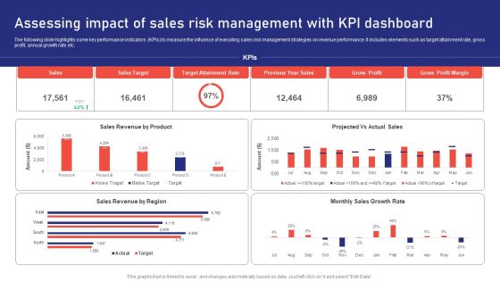 Sales Risk Assessment For Profit Maximization Assessing Impact Of Sales Risk Management With Kpi Dashboard Inspiration PDF Sales Risk Assessment For Profit Maximization Assessing Impact Of Sales Risk Management With Kpi Dashboard Inspiration PDF