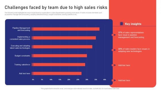 Sales Risk Assessment For Profit Maximization Challenges Faced By Team Due To High Sales Risks Diagrams PDF Sales Risk Assessment For Profit Maximization Challenges Faced By Team Due To High Sales Risks Diagrams PDF