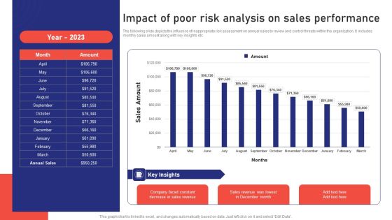 Sales Risk Assessment For Profit Maximization Impact Of Poor Risk Analysis On Sales Performance Portrait PDF Sales Risk Assessment For Profit Maximization Impact Of Poor Risk Analysis On Sales Performance Portrait PDF