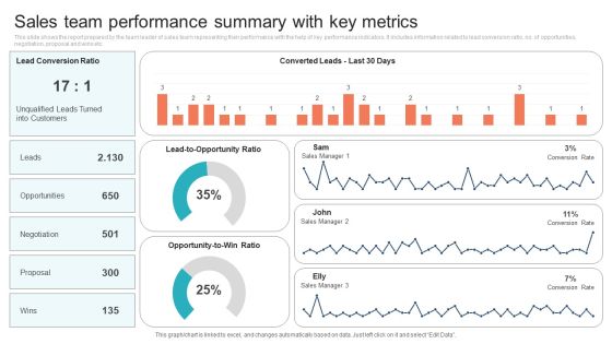 Sales Team Performance Summary With Key Metrics Background PDF Sales Team Performance Summary With Key Metrics Background PDF