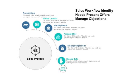 Sales Workflow Identify Needs Present Offers Manage Objections Ppt PowerPoint Presentation Infographic Template Background Image