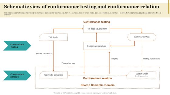 Schematic View Of Conformance Testing And Conformance Relation Themes PDF Schematic View Of Conformance Testing And Conformance Relation Themes PDF