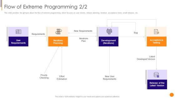 Scrum Crystal And Extreme Programming Procedure Flow Of Extreme Programming Clipart PDF
