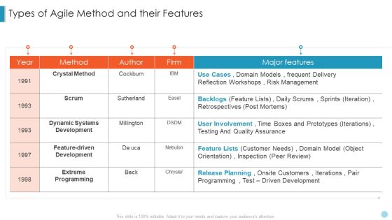 Scrum Crystal XP Development IT Types Of Agile Method And Their Features Ppt Model Gridlines PDF Scrum Crystal XP Development IT Types Of Agile Method And Their Features Ppt Model Gridlines PDF