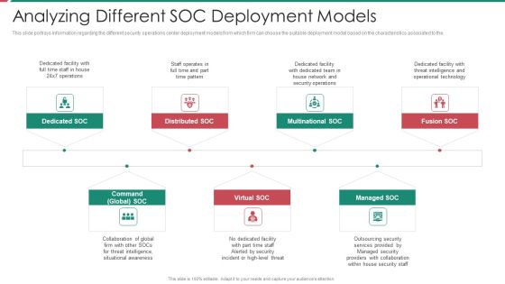 Security And Process Integration Analyzing Different SOC Deployment Models Diagrams PDF Security And Process Integration Analyzing Different SOC Deployment Models Diagrams PDF
