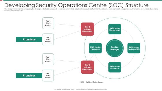 Security And Process Integration Developing Security Operations Centre SOC Structure Inspiration PDF Security And Process Integration Developing Security Operations Centre SOC Structure Inspiration PDF