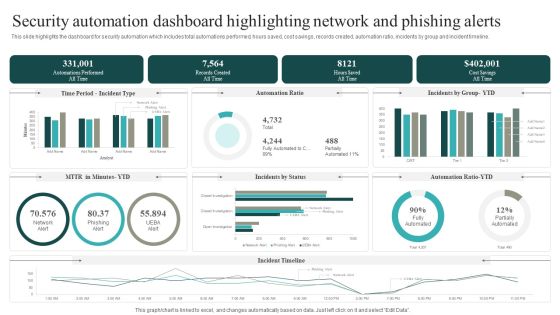 Security Automation Dashboard Highlighting Network And Phishing Alerts Microsoft PDF