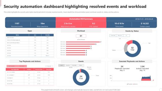 Security Automation Dashboard Highlighting Resolved Events And Workload Diagrams PDF