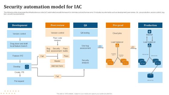 Security Automation Model For IAC Summary PDF Security Automation Model For IAC Summary PDF
