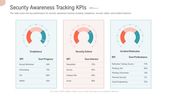 Security Awareness Tracking Kpis Ppt Layouts Graphics Template PDF Security Awareness Tracking Kpis Ppt Layouts Graphics Template PDF