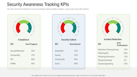 Security Awareness Tracking Kpis Ppt Slides Shapes PDF