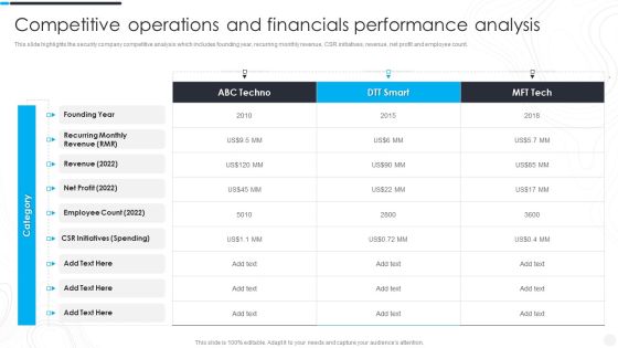 Security Camera System Company Profile Competitive Operations And Financials Slides PDF