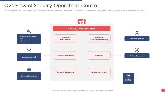 Security Functioning Centre Overview Of Security Operations Centre Summary PDF Security Functioning Centre Overview Of Security Operations Centre Summary PDF