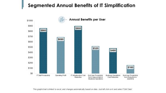 Segmented Annual Benefits Of IT Simplification Ppt PowerPoint Presentation Slides Deck Segmented Annual Benefits Of IT Simplification Ppt PowerPoint Presentation Slides Deck