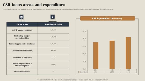 Self Care Products Company Outline Csr Focus Areas And Expenditure Pictures PDF Self Care Products Company Outline Csr Focus Areas And Expenditure Pictures PDF