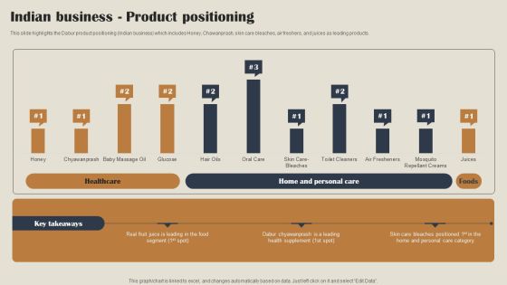 Self Care Products Company Outline Indian Business Product Positioning Slides PDF Self Care Products Company Outline Indian Business Product Positioning Slides PDF