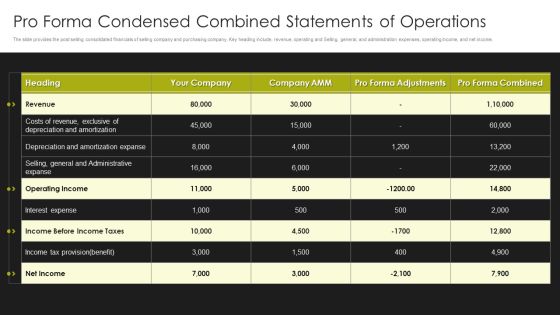Selling Strategy And Operational Plan Pro Forma Condensed Combined Statements Of Operations Ppt Icon Visual Aids PDF Selling Strategy And Operational Plan Pro Forma Condensed Combined Statements Of Operations Ppt Icon Visual Aids PDF
