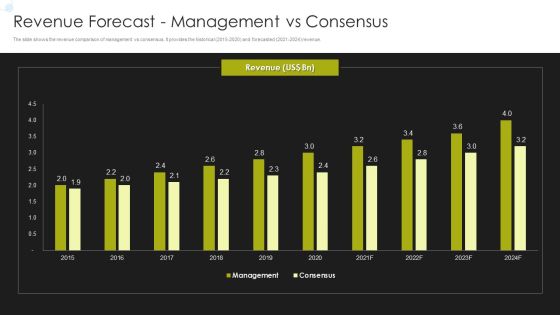 Selling Strategy And Operational Plan Revenue Forecast Management Vs Consensus Ppt Layouts Examples PDF Selling Strategy And Operational Plan Revenue Forecast Management Vs Consensus Ppt Layouts Examples PDF