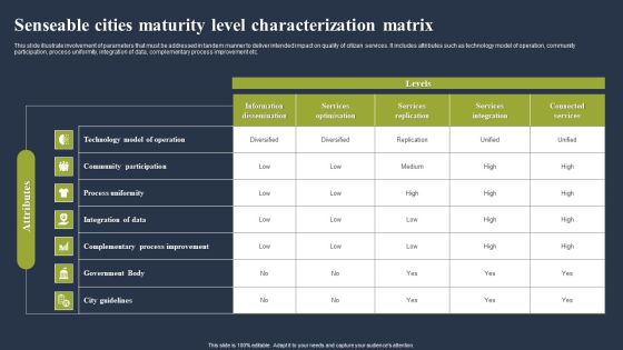 Senseable Cities Maturity Level Characterization Matrix Themes PDF Senseable Cities Maturity Level Characterization Matrix Themes PDF