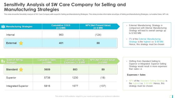 Sensitivity Analysis Of SW Care Company For Selling And Manufacturing Strategies Icons PDF Sensitivity Analysis Of SW Care Company For Selling And Manufacturing Strategies Icons PDF