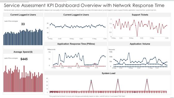 Service Assessment Kpi Dashboard Overview With Network Response Time Themes PDF Service Assessment Kpi Dashboard Overview With Network Response Time Themes PDF