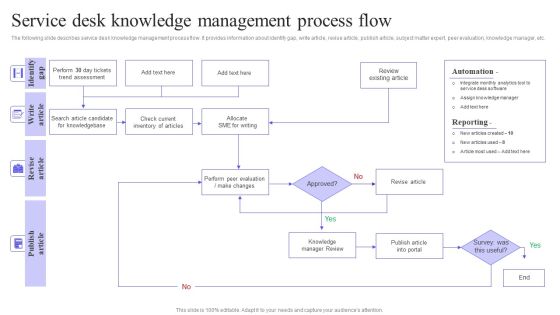 Service Desk Knowledge Management Process Flow Icons PDF Service Desk Knowledge Management Process Flow Icons PDF
