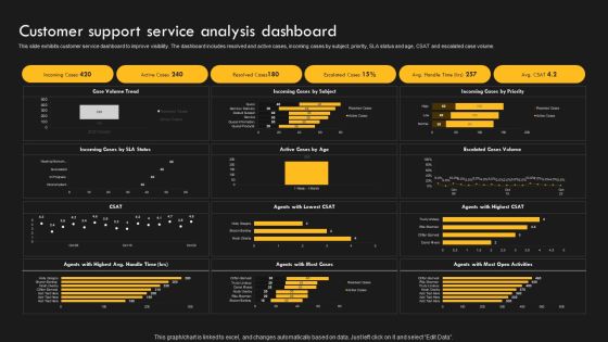 Service Improvement Techniques For Client Retention Customer Support Service Analysis Dashboard Ideas PDF Service Improvement Techniques For Client Retention Customer Support Service Analysis Dashboard Ideas PDF