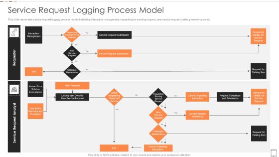 Service Request Logging Process Model Rules PDF Service Request Logging Process Model Rules PDF