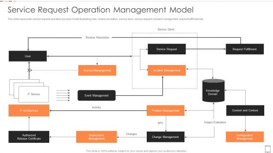 Service Request Operation Management Model Diagrams PDF Service Request Operation Management Model Diagrams PDF