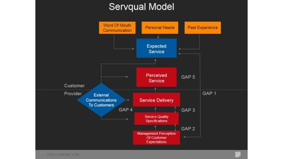 Servqual Model Ppt PowerPoint Presentation Portfolio Gallery Servqual Model Ppt PowerPoint Presentation Portfolio Gallery