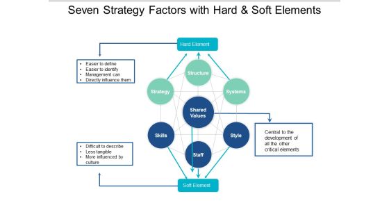 Seven Strategy Factors With Hard And Soft Elements Ppt PowerPoint Presentation Pictures Slide Download Seven Strategy Factors With Hard And Soft Elements Ppt PowerPoint Presentation Pictures Slide Download