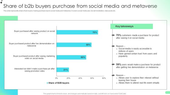Share Of B2b Buyers Purchase From Social Media And Metaverse Comprehensive Guide For Developing Diagrams PDF