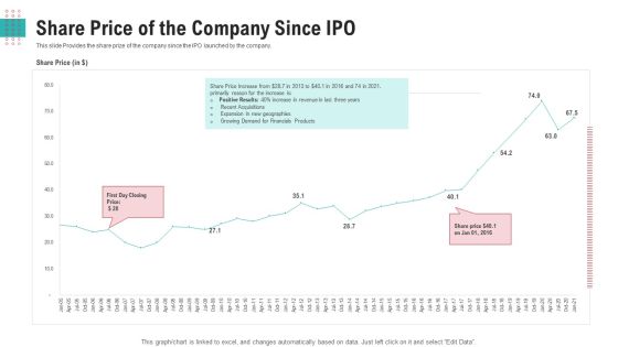 Share Price Of The Company Since IPO Ppt Icon Files PDF Share Price Of The Company Since IPO Ppt Icon Files PDF