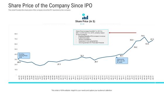 Share Price Of The Company Since IPO Ppt Styles Introduction PDF Share Price Of The Company Since IPO Ppt Styles Introduction PDF