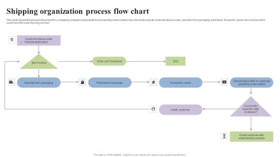 Shipping Organization Process Flow Chart Introduction PDF Shipping Organization Process Flow Chart Introduction PDF