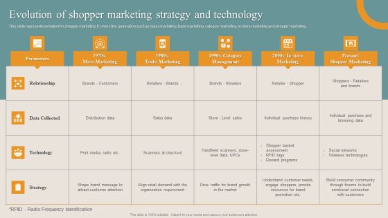 Shopper Advertisement Strategies Evolution Of Shopper Marketing Strategy And Technology Demonstration PDF Shopper Advertisement Strategies Evolution Of Shopper Marketing Strategy And Technology Demonstration PDF