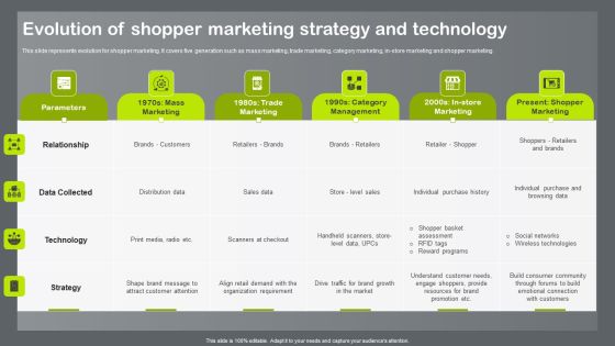 Shopper And Client Marketing Plan To Boost Sales Evolution Of Shopper Marketing Strategy And Technology Background PDF Shopper And Client Marketing Plan To Boost Sales Evolution Of Shopper Marketing Strategy And Technology Background PDF