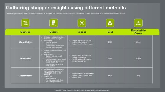 Shopper And Client Marketing Plan To Boost Sales Gathering Shopper Insights Using Different Methods Demonstration PDF Shopper And Client Marketing Plan To Boost Sales Gathering Shopper Insights Using Different Methods Demonstration PDF