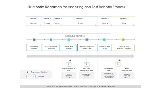 Six Months Roadmap For Analyzing And Test Robotic Process Designs