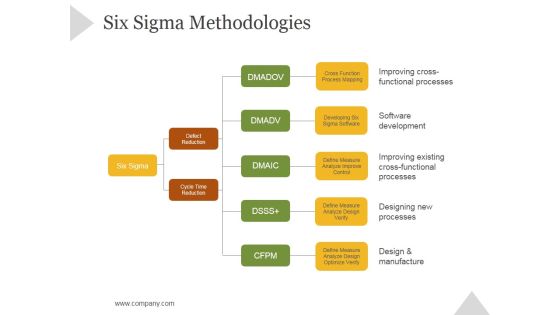 Six Sigma Methodologies Ppt PowerPoint Presentation Example 2015 Six Sigma Methodologies Ppt PowerPoint Presentation Example 2015