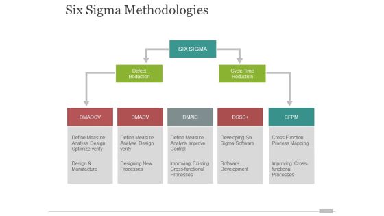 six sigma methodologies ppt powerpoint presentation summary graphics template six sigma methodologies ppt powerpoint presentation summary graphics template
