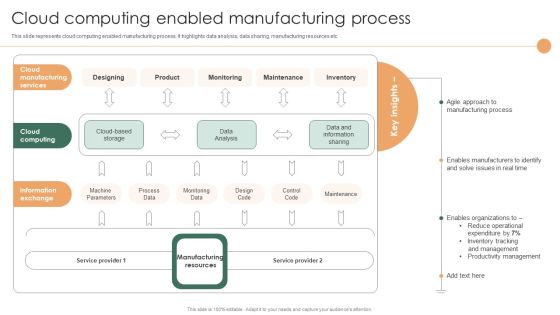 Smart Manufacturing Deployment Improve Production Procedures Cloud Computing Enabled Manufacturing Process Elements PDF