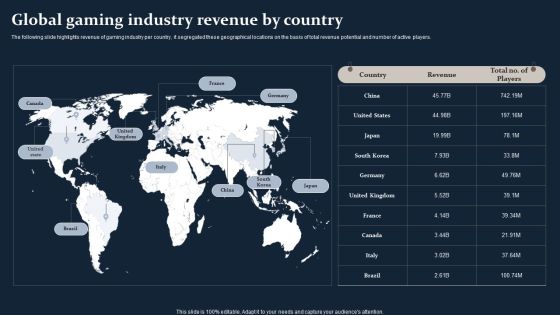 Smartphone Game Development And Advertising Technique Global Gaming Industry Revenue By Country Inspiration PDF