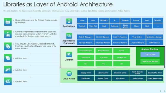 Smartphone Operating System Development IT Libraries As Layer Of Android Architecture Clipart PDF