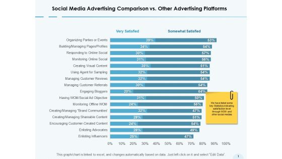Social Media Advertising Comparison Vs Other Advertising Platforms Ppt PowerPoint Presentation Outline Example Social Media Advertising Comparison Vs Other Advertising Platforms Ppt PowerPoint Presentation Outline Example