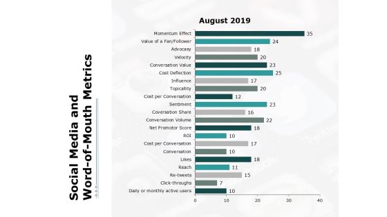 Social Media And Word Of Mouth Metrics Ppt PowerPoint Presentation Layouts Graphics Social Media And Word Of Mouth Metrics Ppt PowerPoint Presentation Layouts Graphics