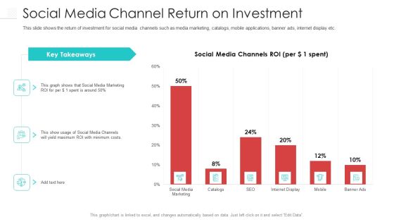 Social Media Channel Return On Investment Download PDF Social Media Channel Return On Investment Download PDF