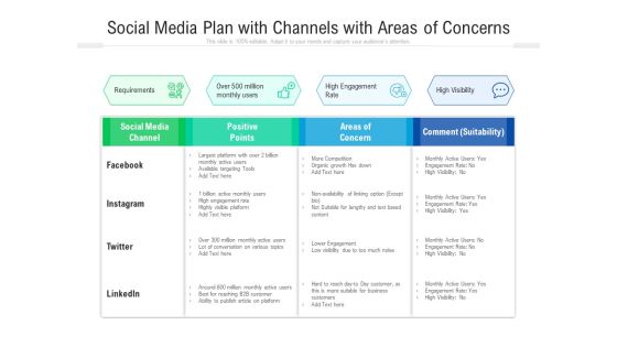 Social Media Plan With Channels With Areas Of Concerns Ppt PowerPoint Presentation Model Demonstration PDF Social Media Plan With Channels With Areas Of Concerns Ppt PowerPoint Presentation Model Demonstration PDF